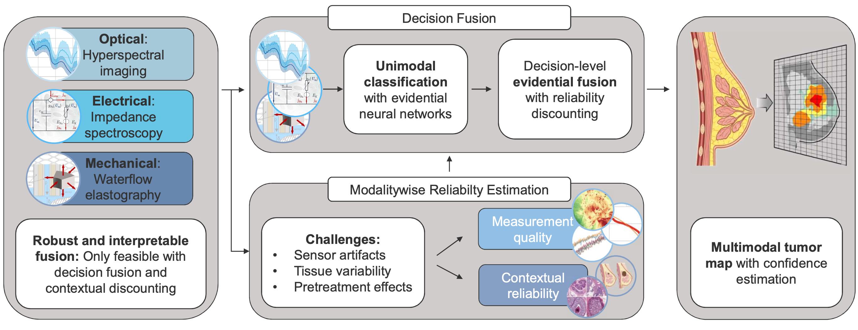 Sensor fusion